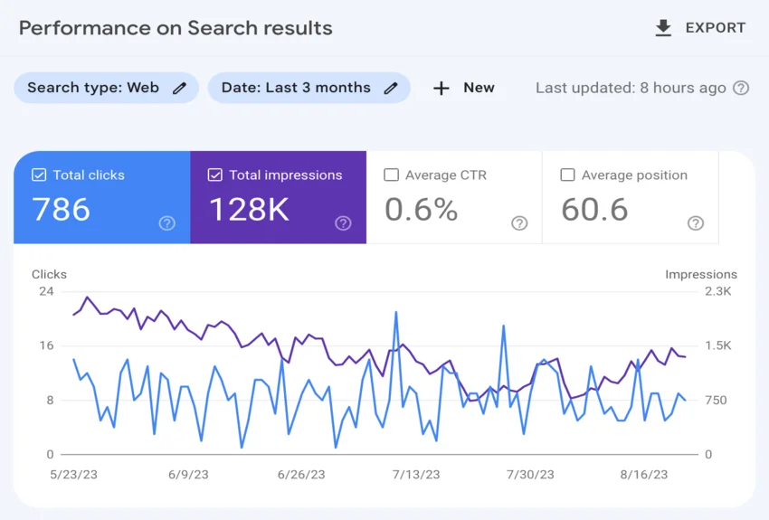 performance tab in Google search console